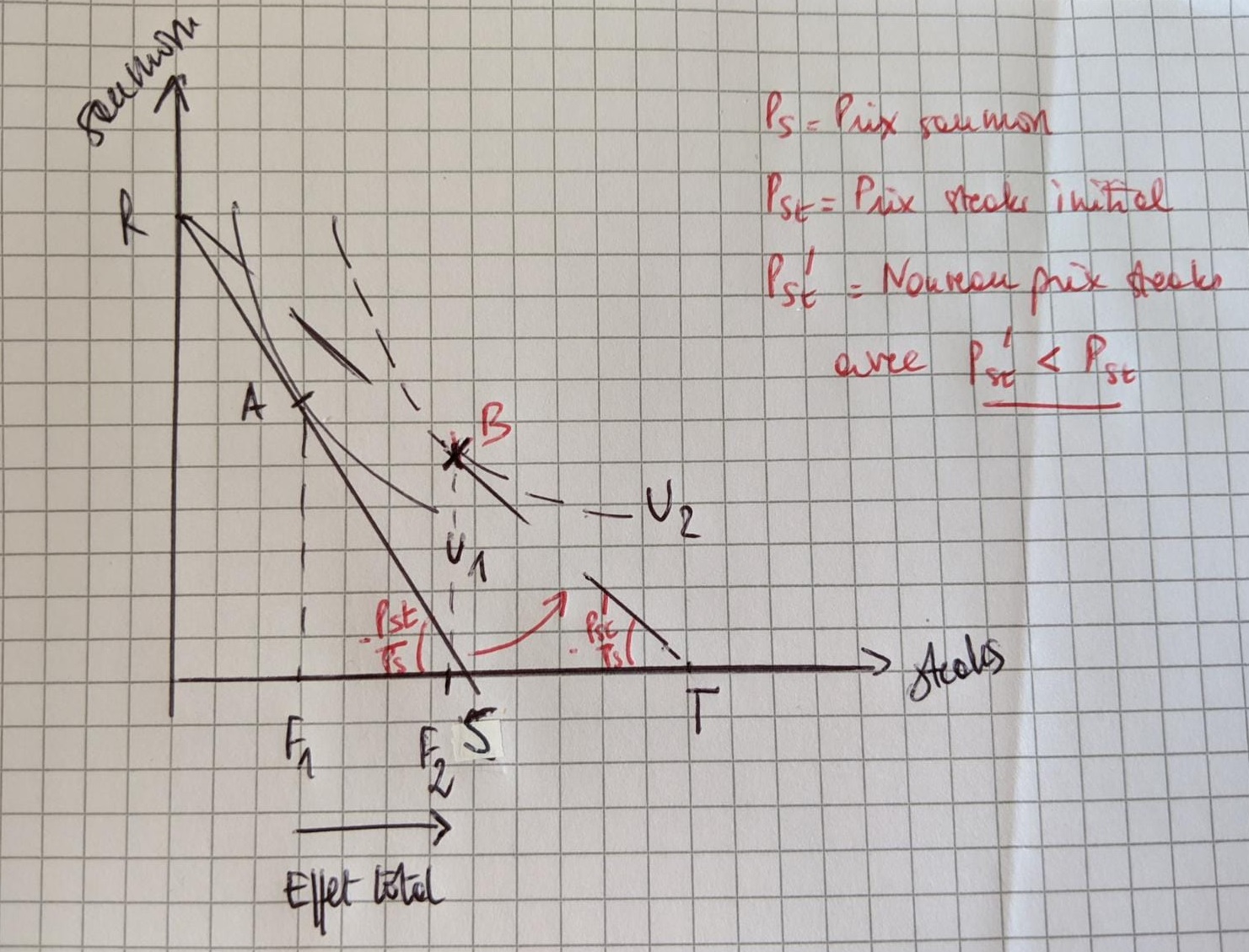 Effet total de la baisse du prix des steaks